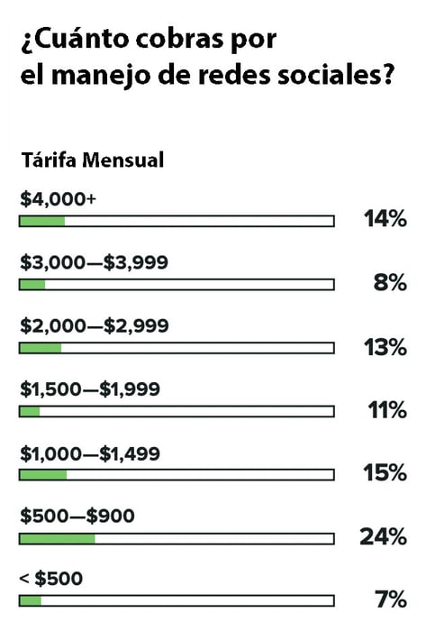 Estadistica sobre precios de manejo de redes sociales.